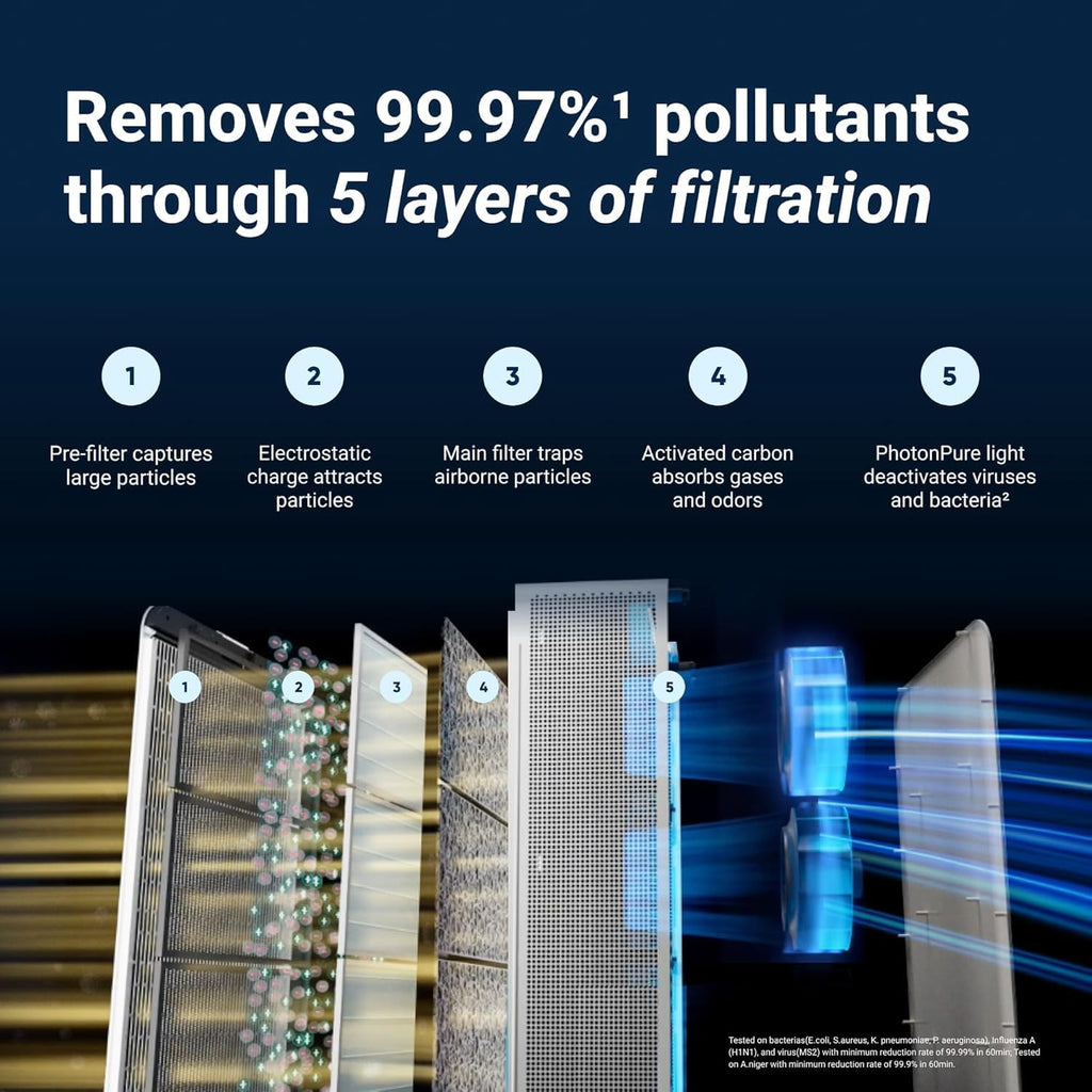 BLUEAIR Classic Pro CP7i Premium Air Purifier for Rooms up to 131m² Ideal for Animal Allergens, Viruses, Bacteria