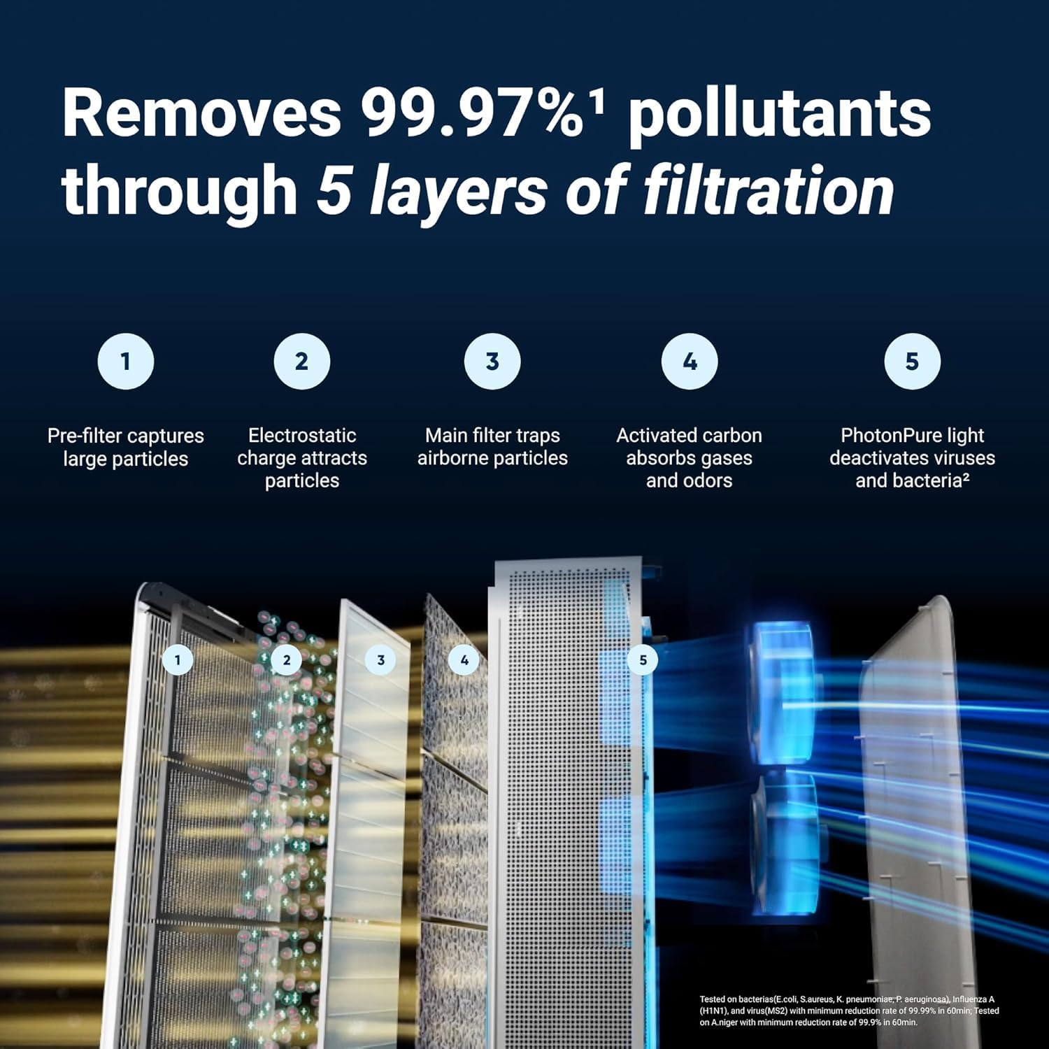 BLUEAIR Classic Pro CP7i Premium Air Purifier for Rooms up to 131m² Ideal for Animal Allergens, Viruses, Bacteria